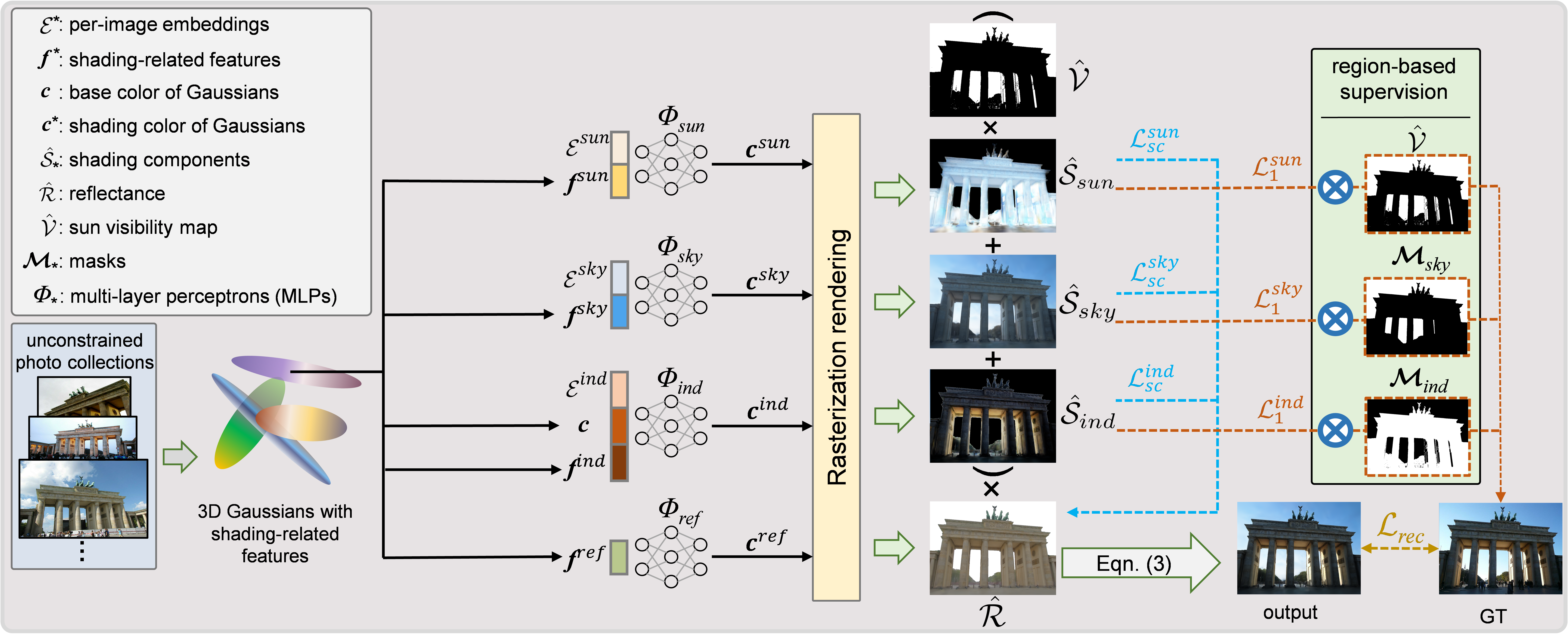 GaRe: Relightable 3D Gaussian Splatting for Outdoor Scenes from ...